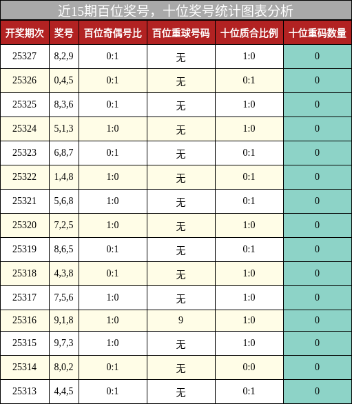 百位奖号分析，十位奖号分析