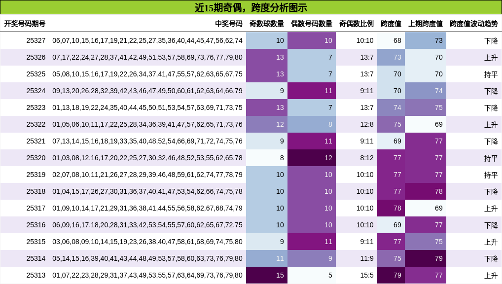 奇偶分析，跨度分析