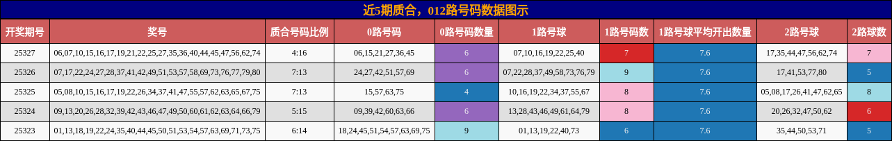 质合分析，012路号码分析