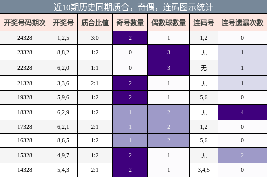 质合分析，奇偶分析，连码分析