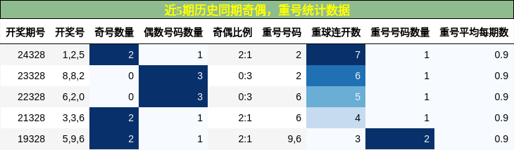 奇偶分析，重号分析