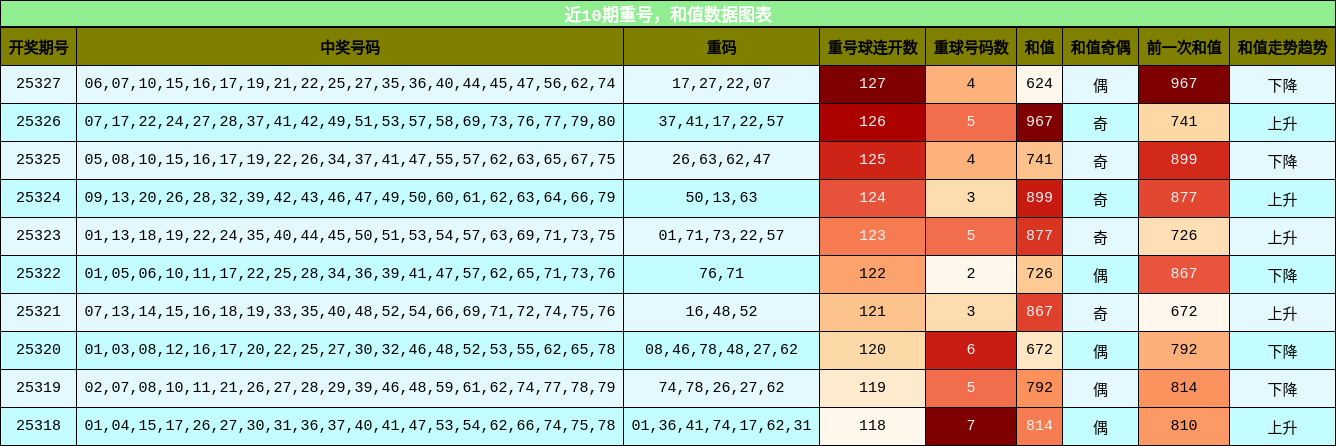 重号分析，和值分析