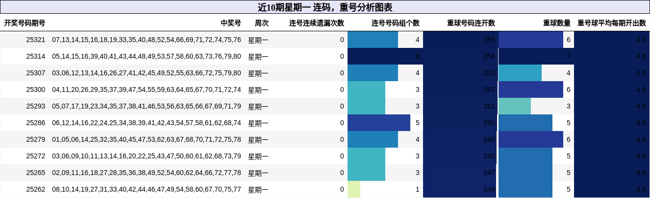 连码分析，重号分析