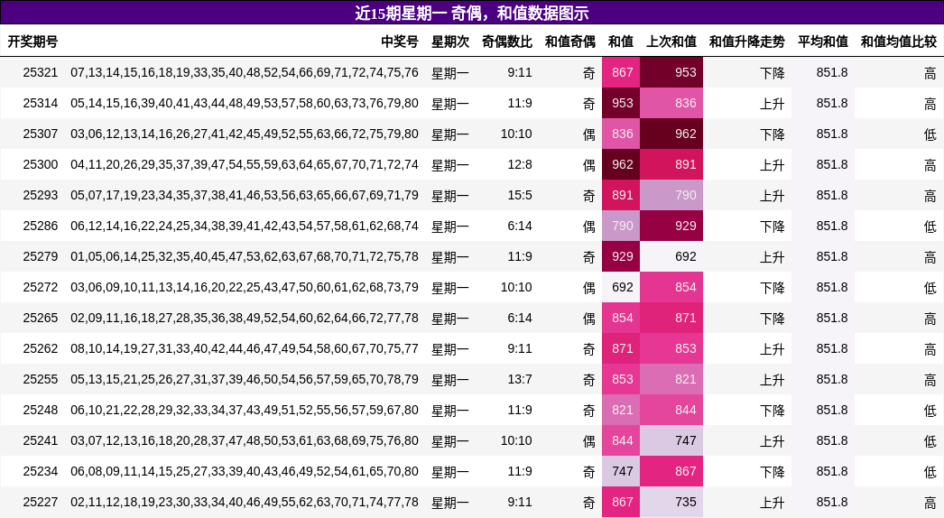 奇偶分析，和值分析