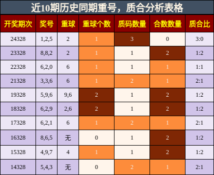 重号分析，质合分析