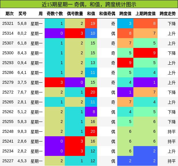 奇偶分析，和值分析，跨度分析