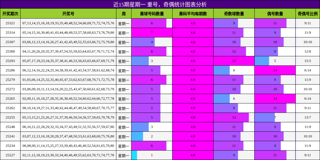重号分析，奇偶分析