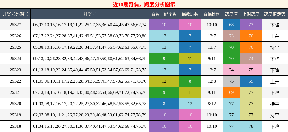 奇偶分析，跨度分析