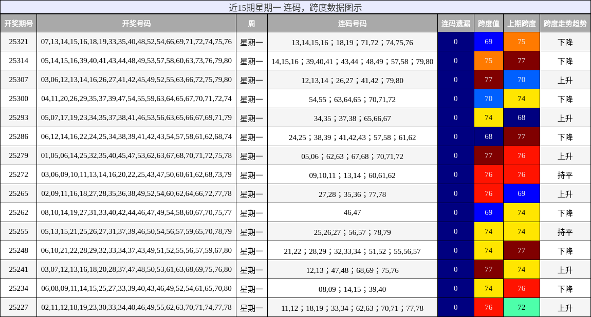 连码分析，跨度分析