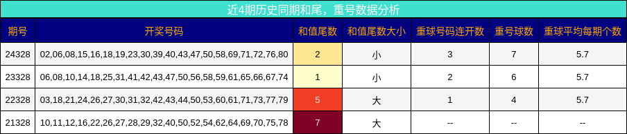和尾分析，重号分析