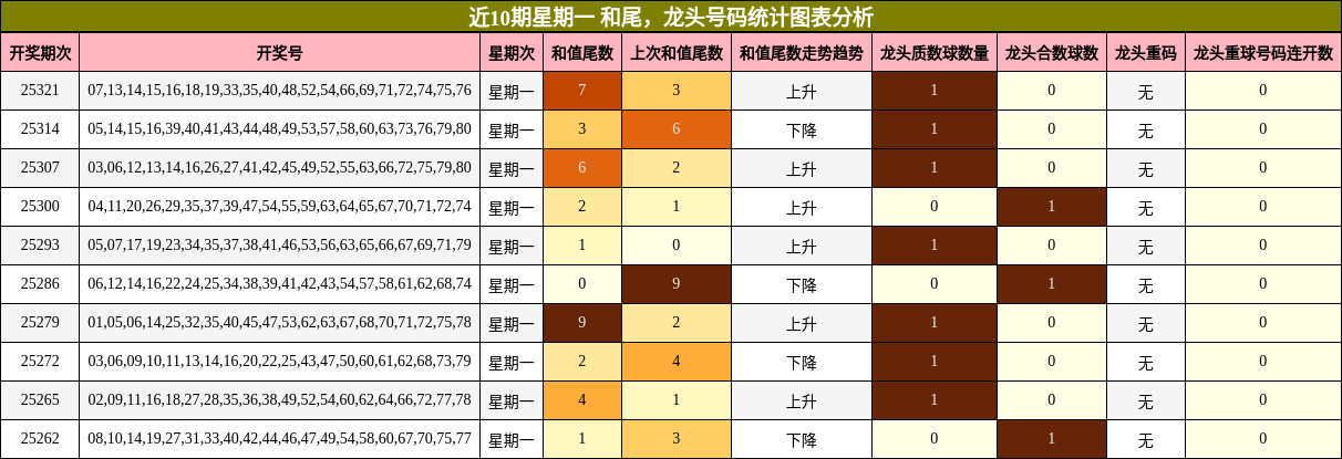 和尾分析，龙头号码分析