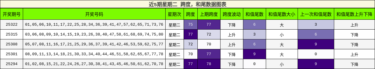 跨度分析，和尾分析