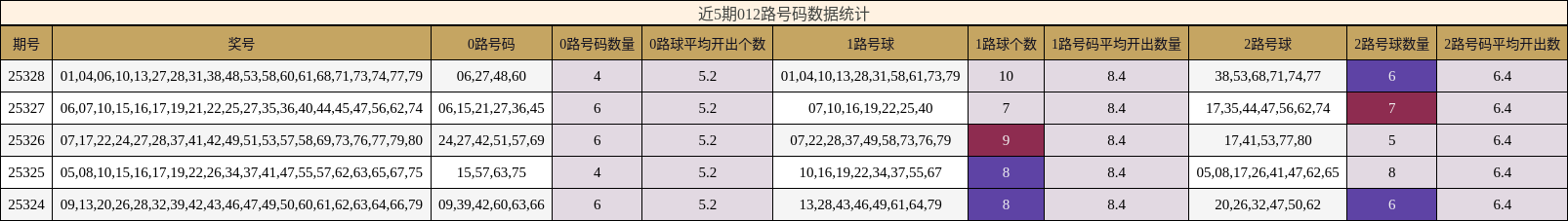 近5期012路号码数据统计