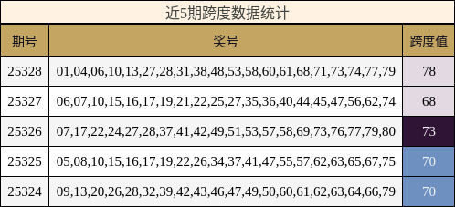 近5期跨度数据统计