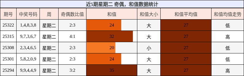 奇偶分析，和值分析