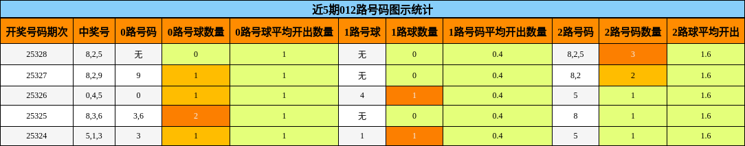 近5期012路号码图示统计