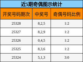 近5期奇偶图示统计
