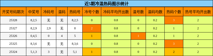 近5期冷温热码图示统计