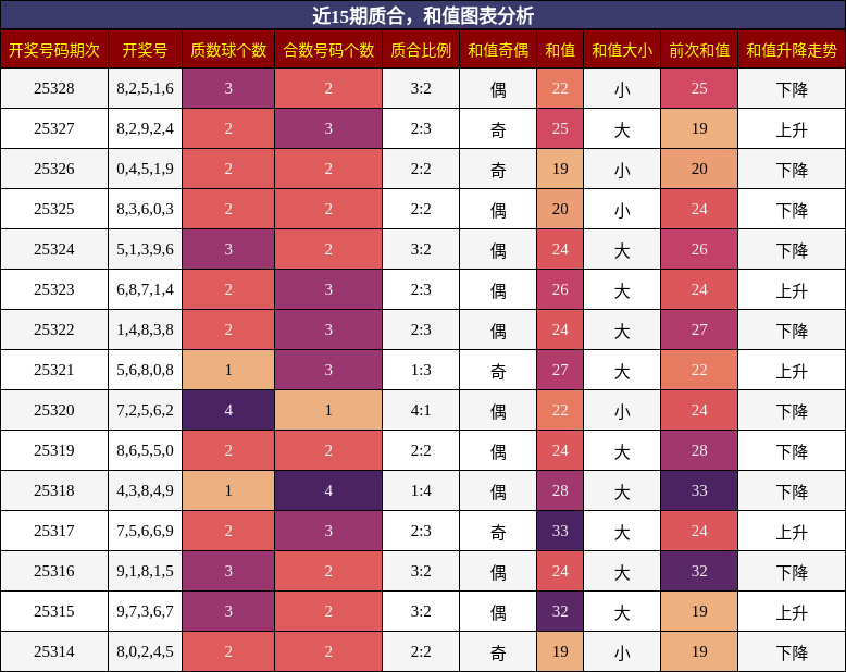 质合分析，和值分析