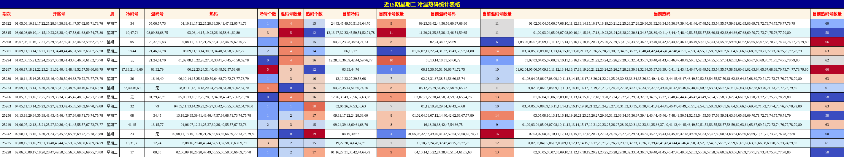 近15期星期二 冷温热码统计表格