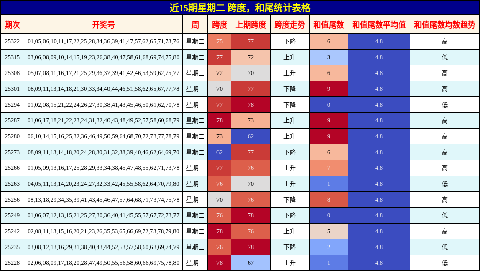 近15期星期二 跨度，和尾统计表格