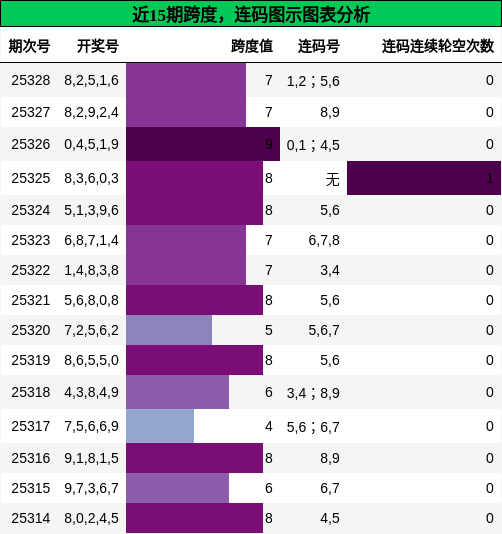 跨度分析，连码分析