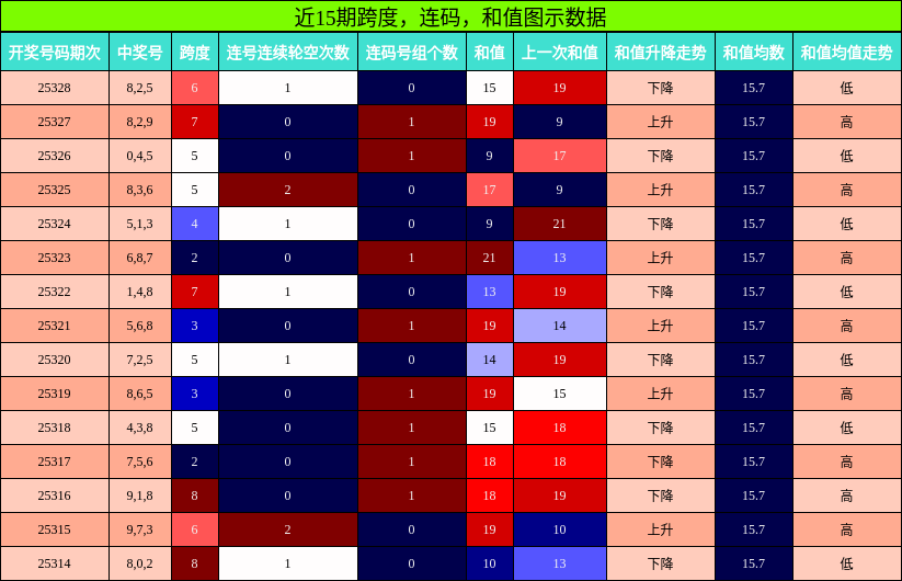 近15期跨度、连码、和值走势分析
