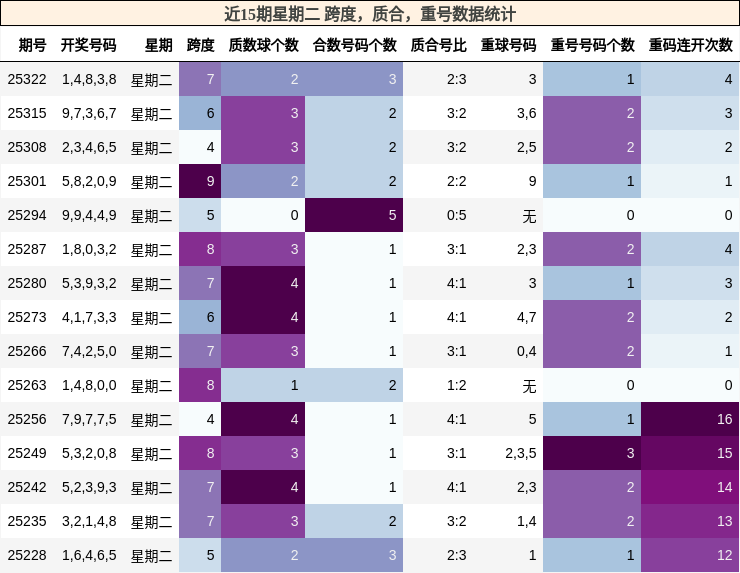 近15期星期二 跨度，质合，重号数据统计