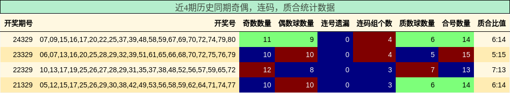 奇偶分析，连码分析，质合分析