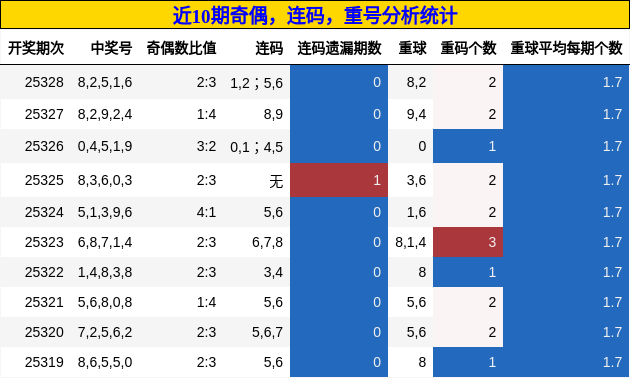 奇偶分析，连码分析，重号分析