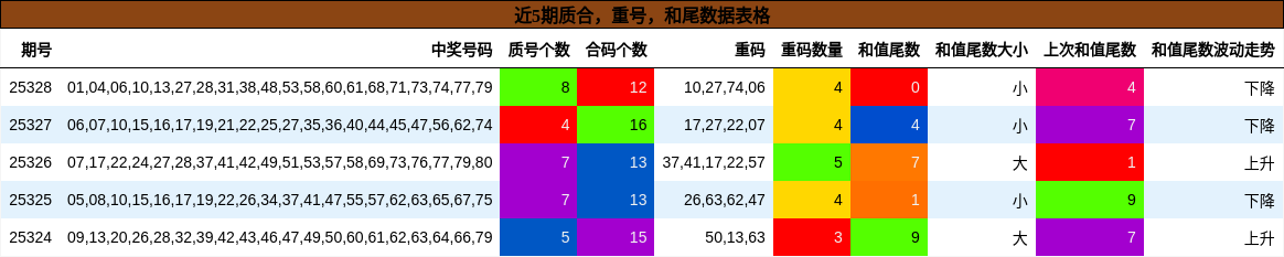 近5期质合，重号，和尾数据表格