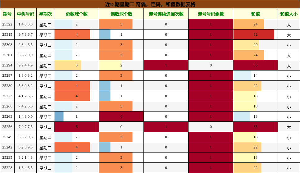 近15期星期二 奇偶，连码，和值数据表格