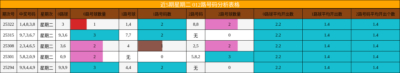 近5期星期二 012路号码分析表格