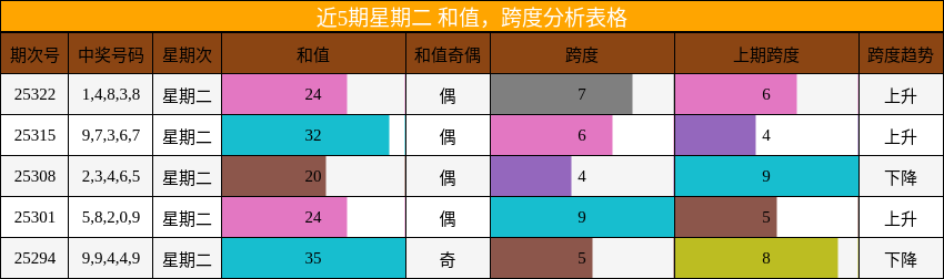 近5期星期二 和值，跨度分析表格