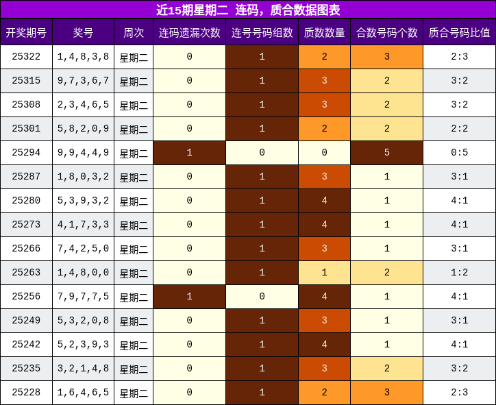 连码分析，质合分析