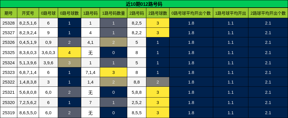 近10期012路号码