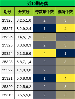 近10期奇偶分析