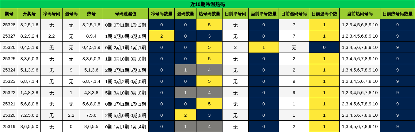 近10期冷温热码