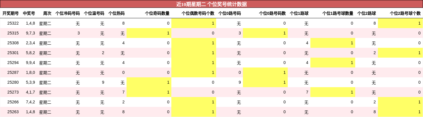 近10期星期二 个位奖号统计数据