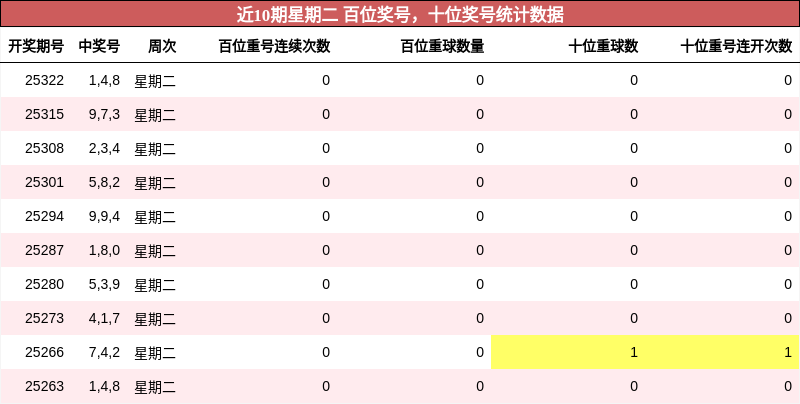 近10期星期二 百位奖号，十位奖号统计数据
