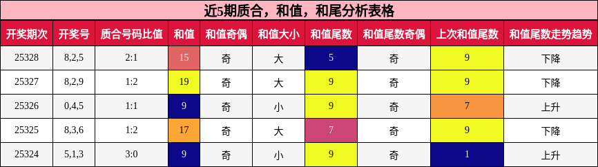 近5期质合，和值，和尾分析表格