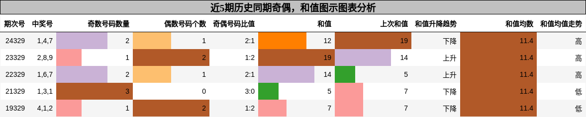 奇偶分析，和值分析