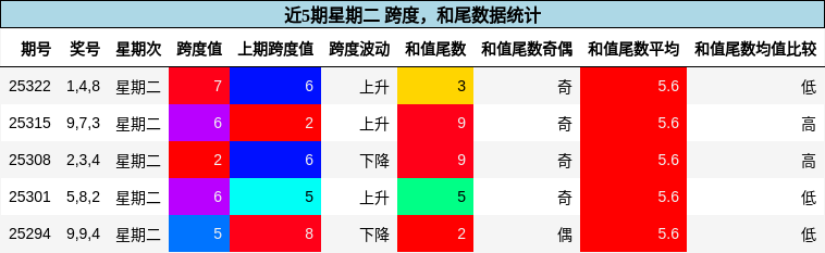 跨度分析，和尾分析