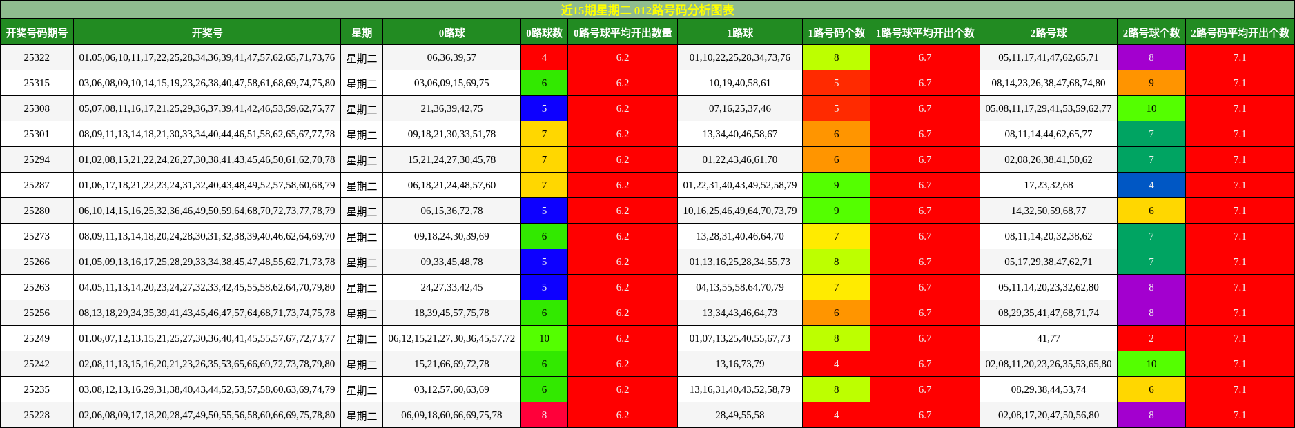 近15期星期二 012路号码分析图表