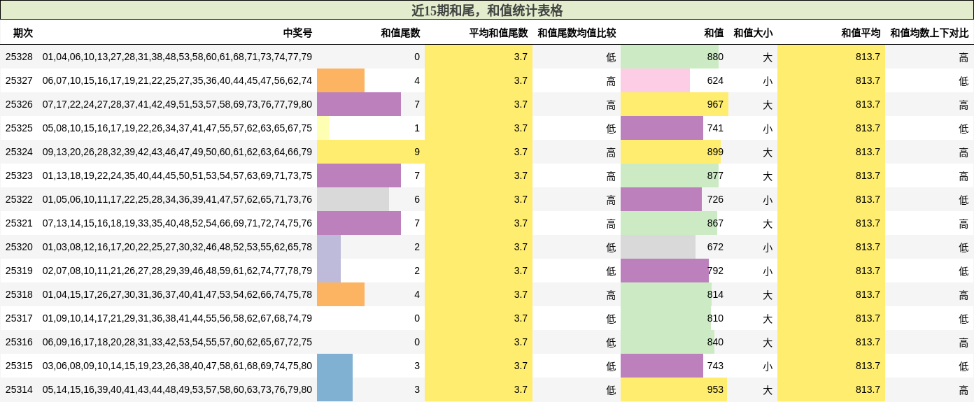 近15期和尾，和值统计表格