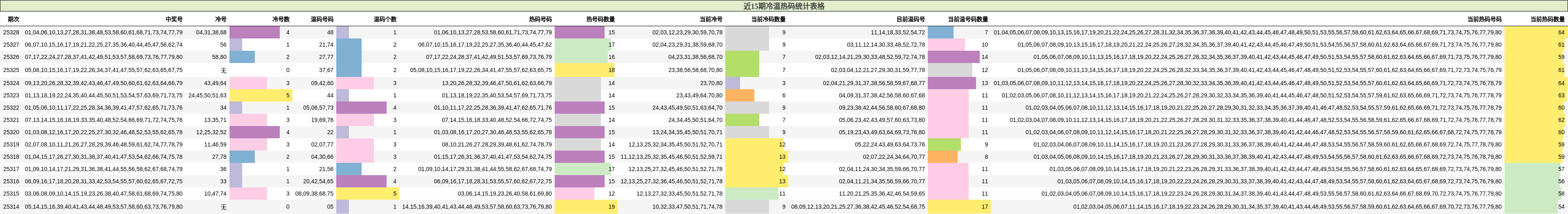 近15期冷温热码统计表格