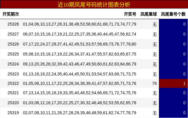 近10期凤尾号码统计图表分析