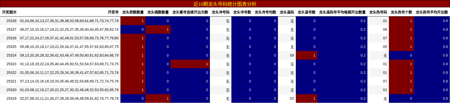 近10期龙头号码统计图表分析