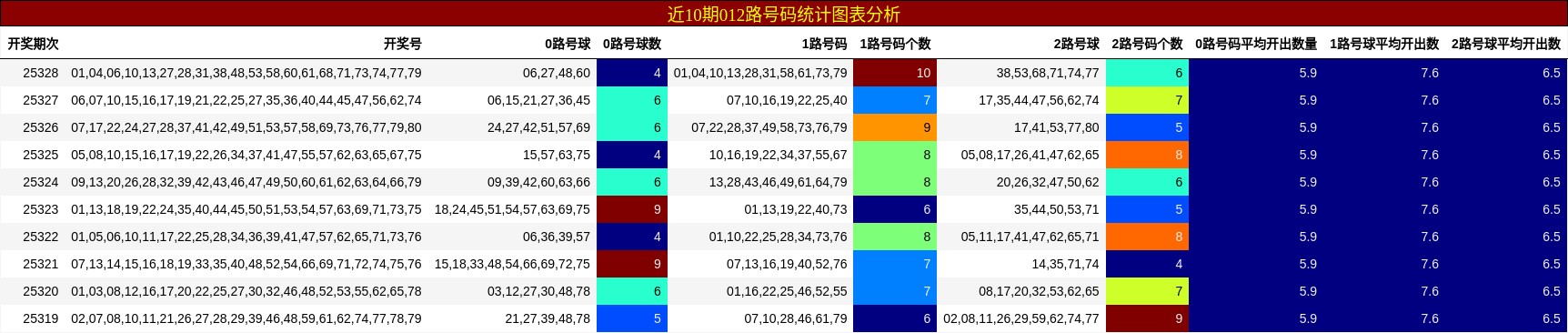 近10期012路号码统计图表分析