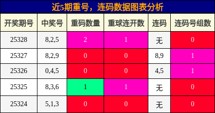 重号分析，连码分析